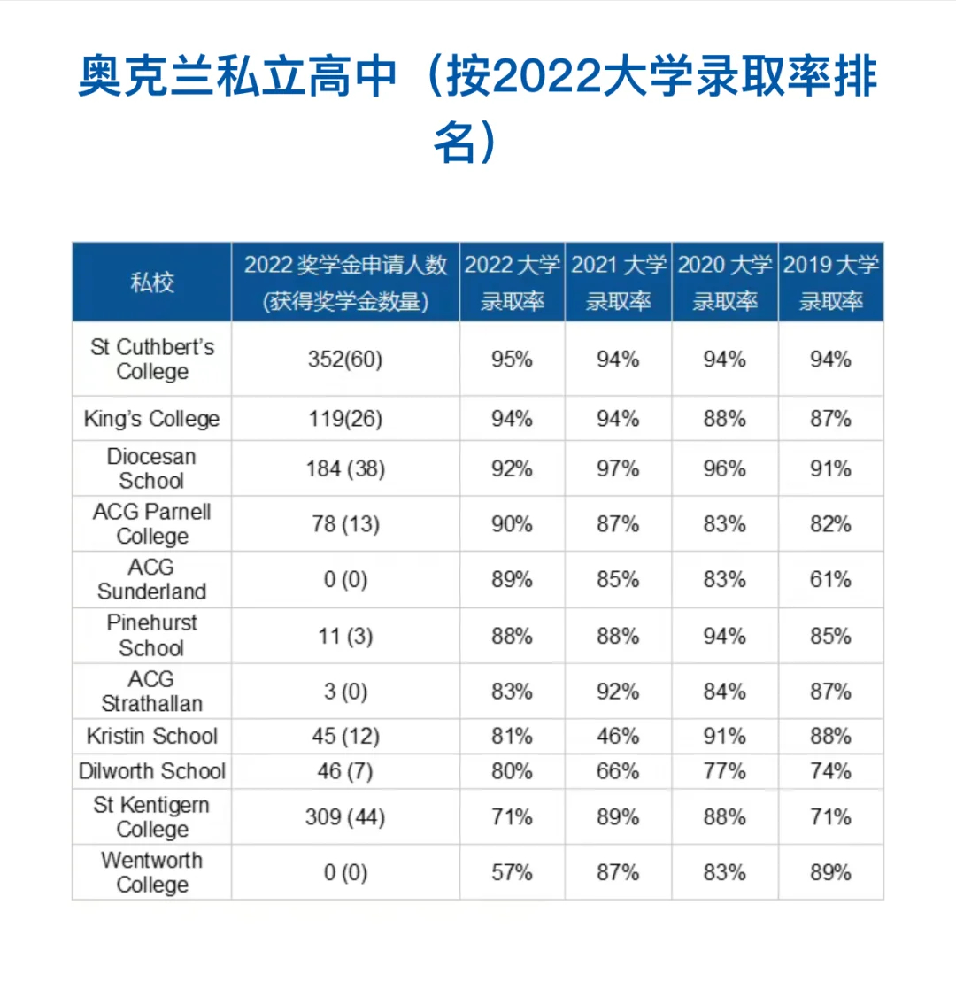 2022年奥克兰高中学术表现分析：不平等与影响因素|新西兰指南