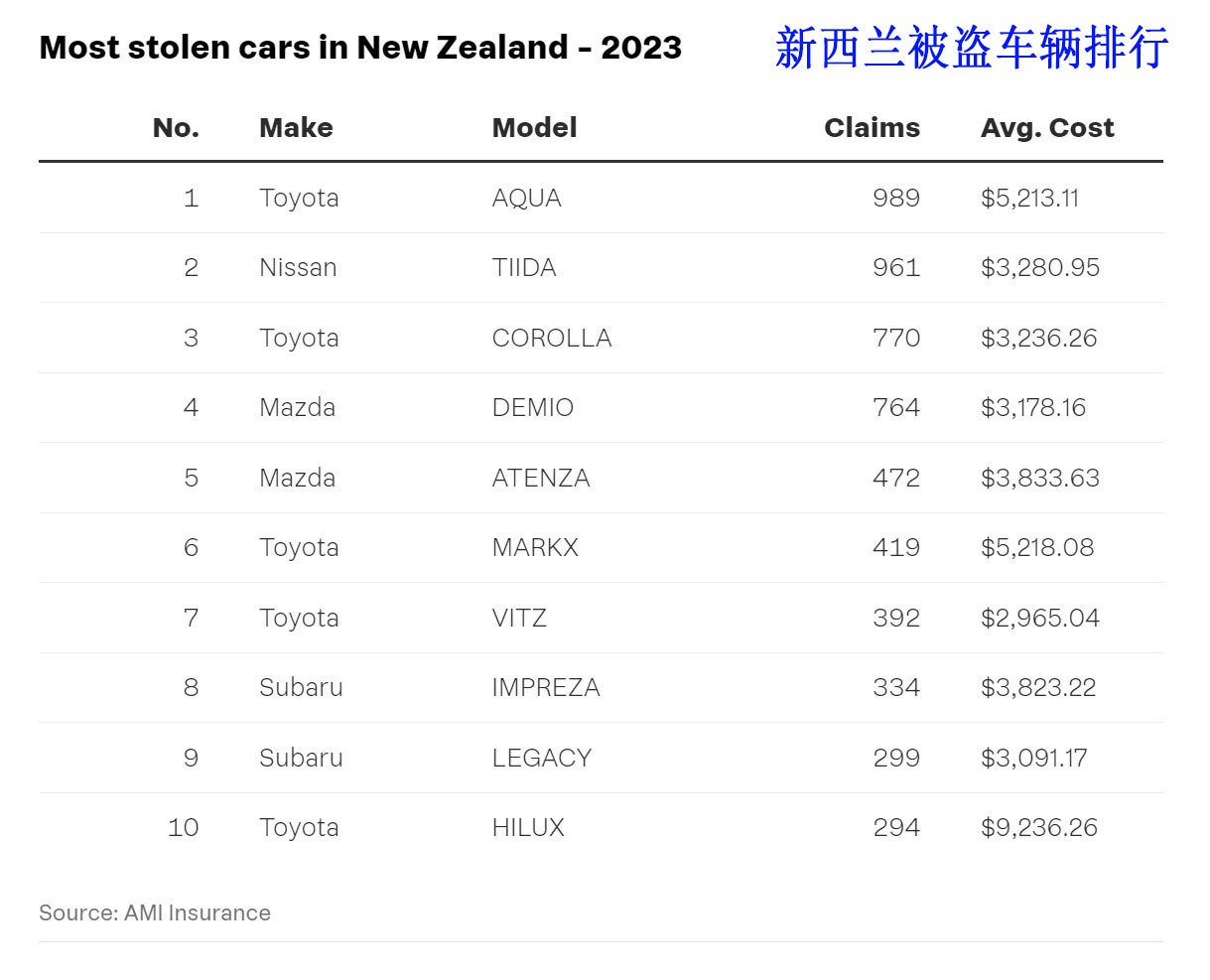 新西兰2023被盗车排行榜！_1_新西兰的信_来自小红书网页版.jpg